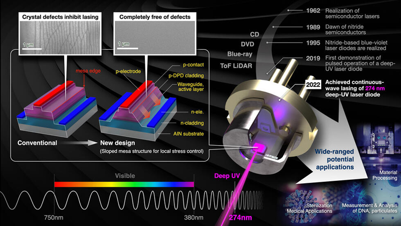 Nagoya group achieved room-temperature CW lasing of a deep-UV laser diode.