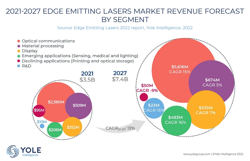 Growth areas: EELs markets by application Growth areas: EELs markets by application