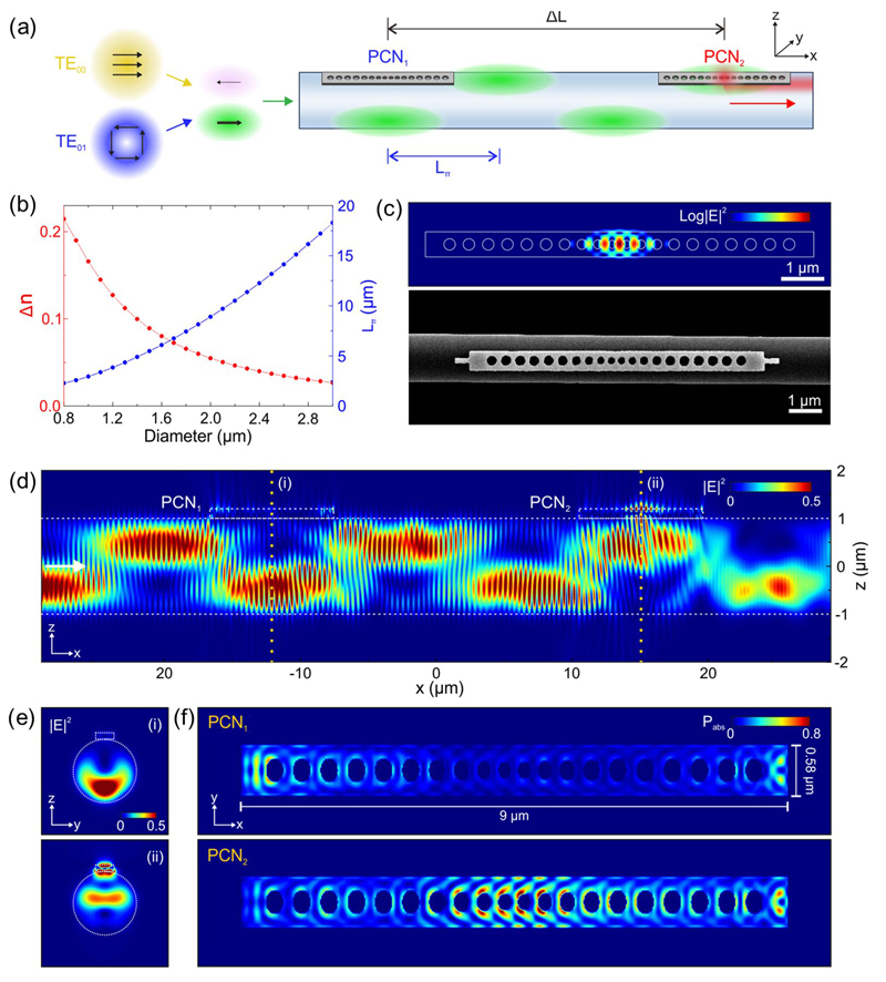 How light interference pattern interacts with nanolaser arrays. Click for info.