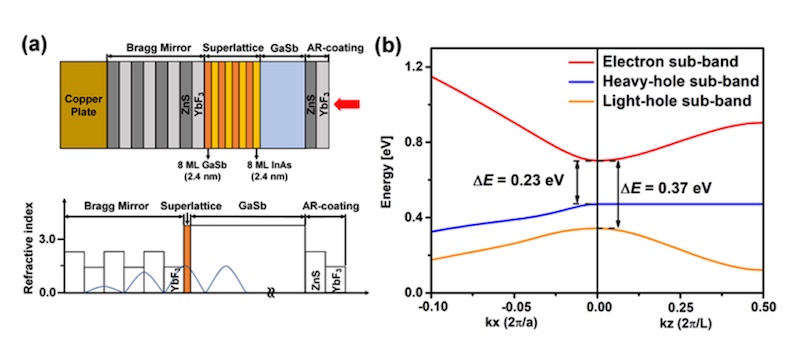 Mid-IR response: multiple potential applications