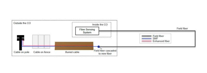 AcoustiSens facility perimeter intrusion detection system. Click to enlarge.