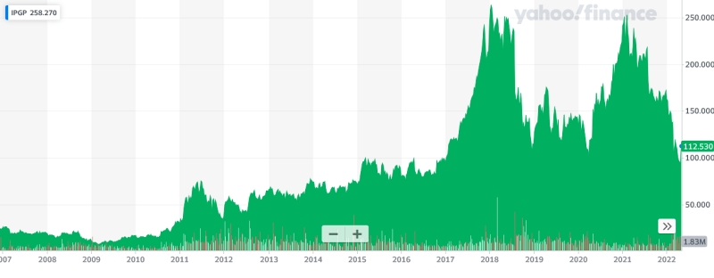 IPG stock price: 2007-present IPG stock price: 2007-present