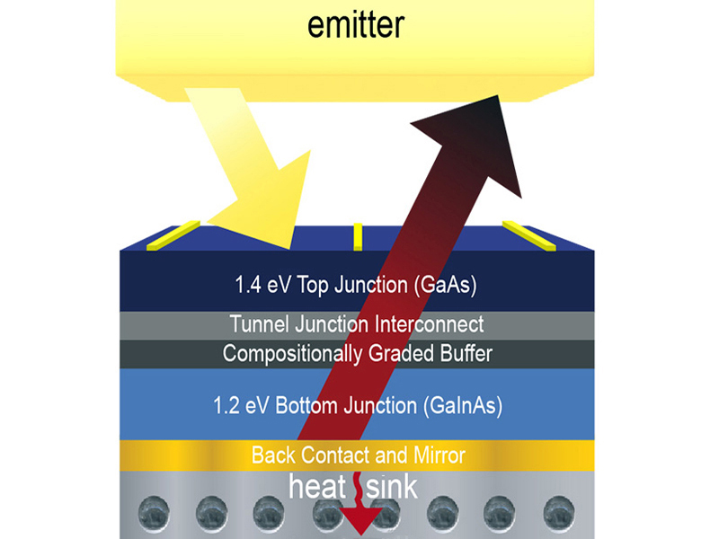 The device features two light-absorbing layers. Click for info.