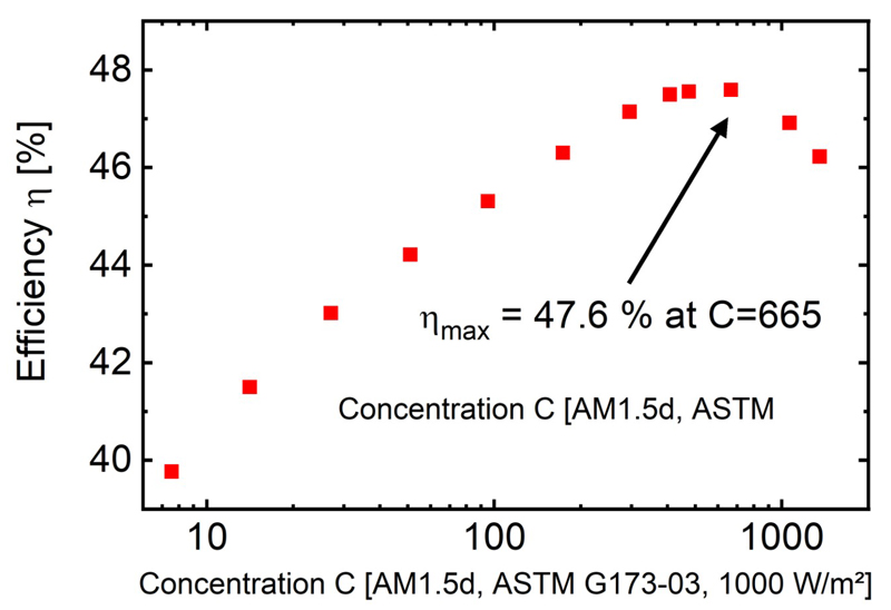 Efficiency increases with concentration up to 665 suns.