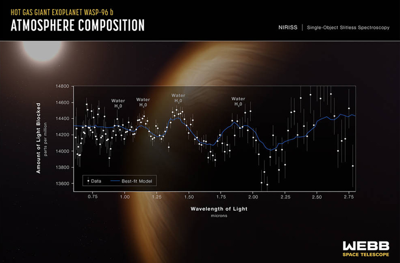 JWST captured signs of water in the atmosphere of a distant exo-planet.