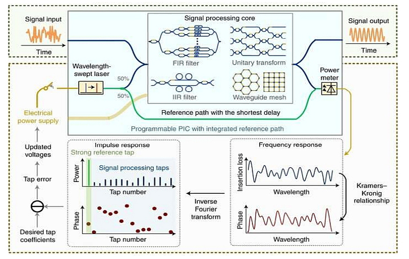 Self-calibrated photonic-chip: an interchange for optical data superhighways. Click for more information.