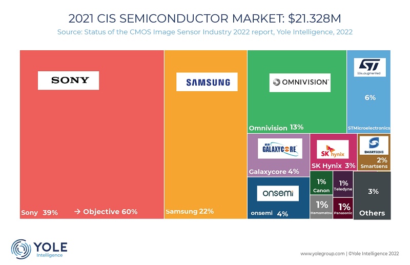 Sony: CMOS image sensor market leader