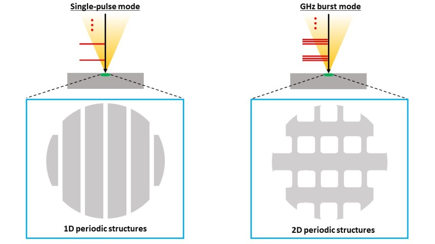 Novel laser processing: 2D patterning