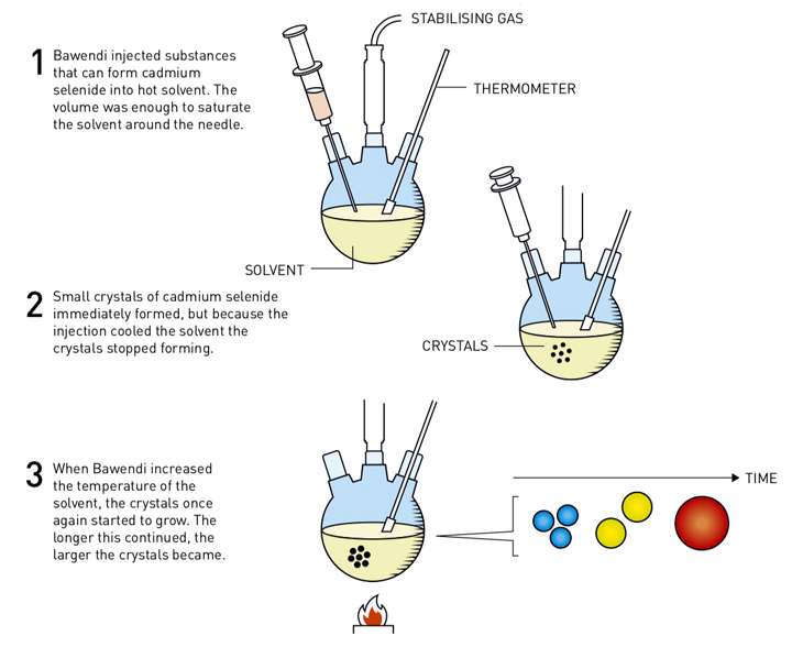 How Moungi Bawendi produced quantum dots. 