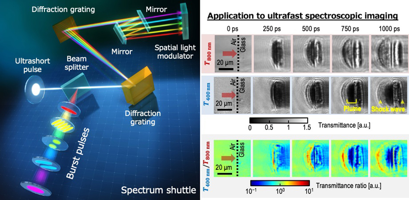 The proposed “spectrum shuttle” method produces gigahertz burst pulses. Click for info. The proposed “spectrum shuttle” method produces gigahertz burst pulses. Click for info.