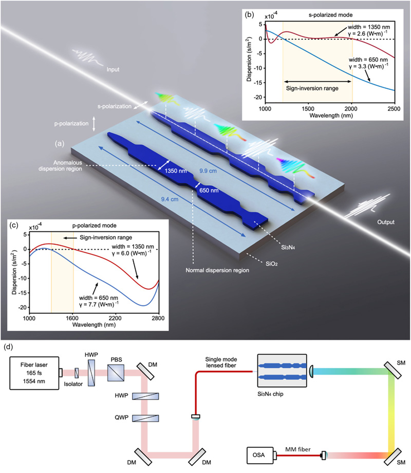 Sign-alternated-dispersion SiN waveguides for super continuum generation.