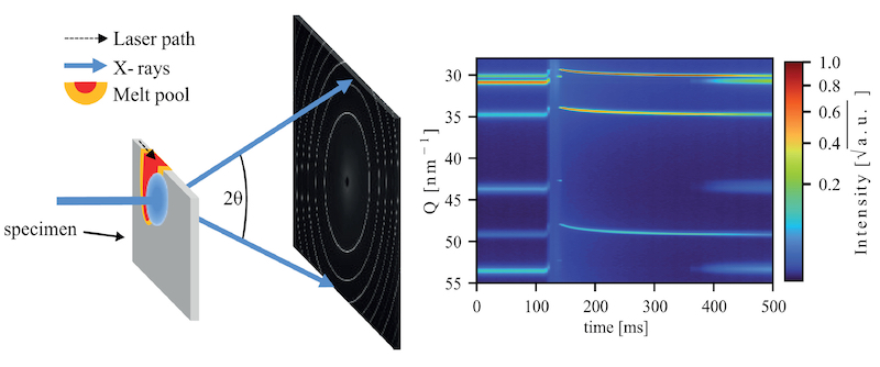 X-ray diffraction helps to identify crystal structures that form within steel as it is 3D-printed. X-ray diffraction helps to identify crystal structures that form within steel as it is 3D-printed.