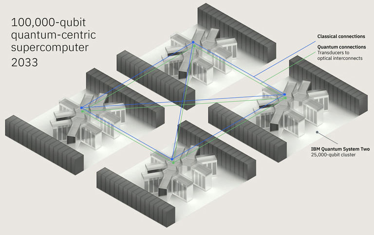 Visual rendering of IBM Quantum’s 100,000-qubit quantum-centric supercomputer.