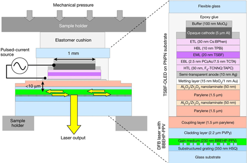 Cross-section schematic of the electrically driven laser; yellow arrows indicate laser feedback and output.