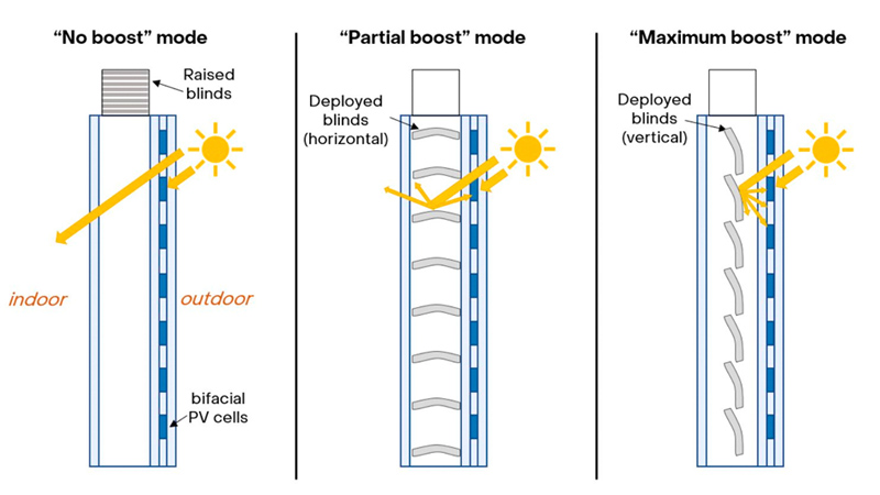 When blinds are deployed they redirect sunlight onto the back of the bifacial cells. When blinds are deployed they redirect sunlight onto the back of the bifacial cells.