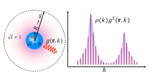 Schematic diagram of a spherical nanopartice (blue). Click to expand. Schematic diagram of a spherical nanopartice (blue). Click to expand.