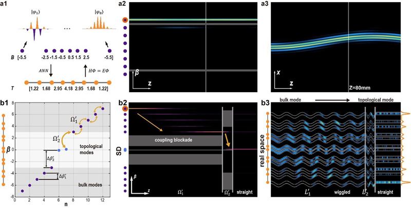 Mode confinement and topological mode morphing in a synthetic dimension. Click for info. Mode confinement and topological mode morphing in a synthetic dimension. Click for info.
