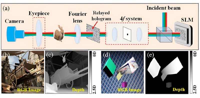 A fast hologram is generated using a Split-Lohmann lens-based diffraction algorithm. A fast hologram is generated using a Split-Lohmann lens-based diffraction algorithm.