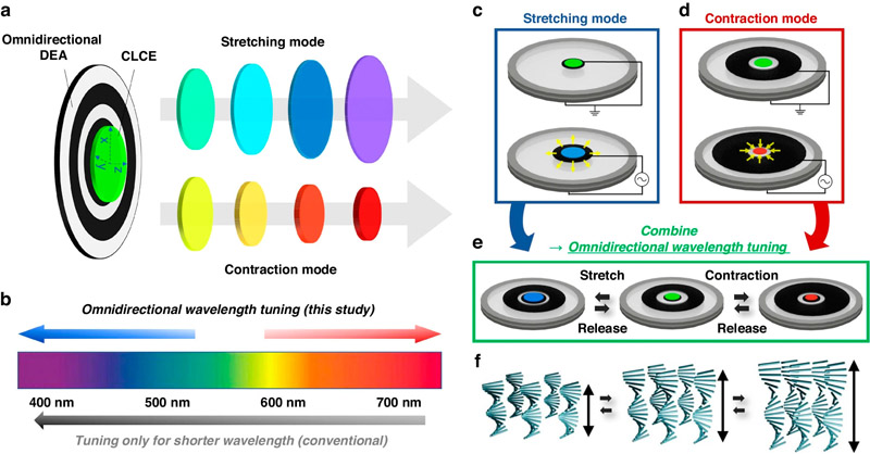 Schematic of the omnidirectional color wavelength-tunable device. Click for info.