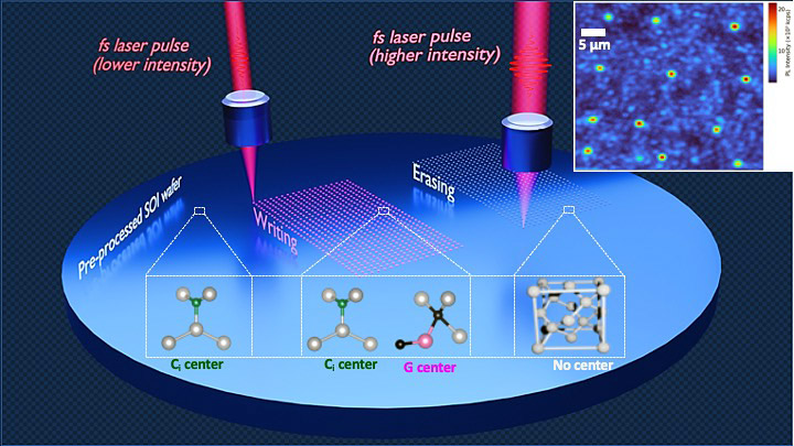 The new method to create high-quality color-centers (qubits). The new method to create high-quality color-centers (qubits).
