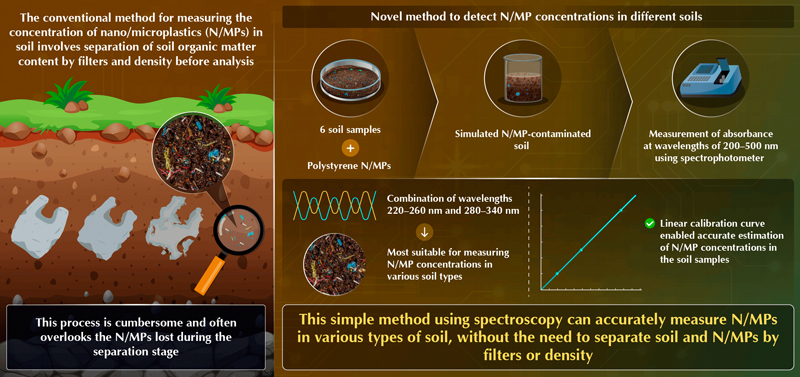 Simple method to measure nano/microplastic concentrations in soil. Click for more. Simple method to measure nano/microplastic concentrations in soil. Click for more.