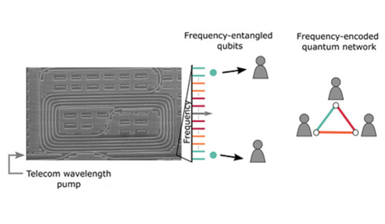 Silicon microresonator is parametric broadband source for frequency-entangled photon pairs. Silicon microresonator is parametric broadband source for frequency-entangled photon pairs.