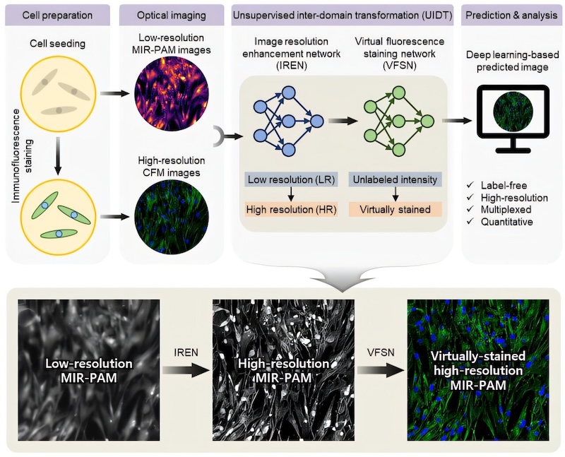 All change: high-res without labelling