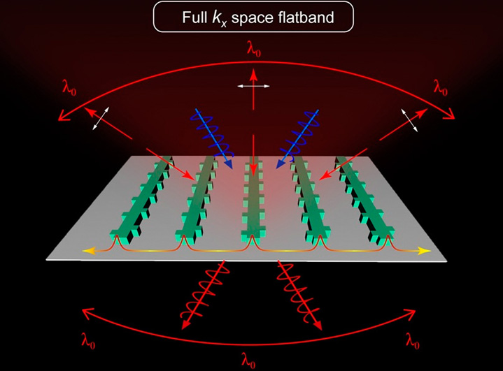 High-Q photonic flatbands span the entire k-space of nonlocal metasurfaces. High-Q photonic flatbands span the entire k-space of nonlocal metasurfaces.