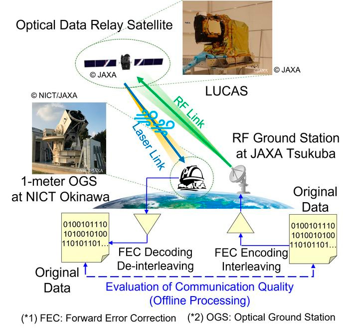 Experimental setup of data transmission with next-gen error correction.