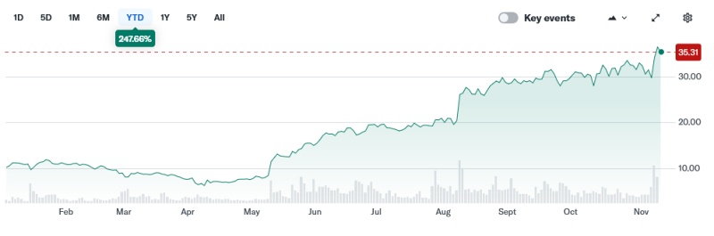 nLight stock price (since start of 2025) nLight stock price (since start of 2025)