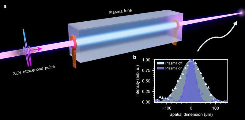 Attosecond pulses are focused in the presence of plasma. Click for info.