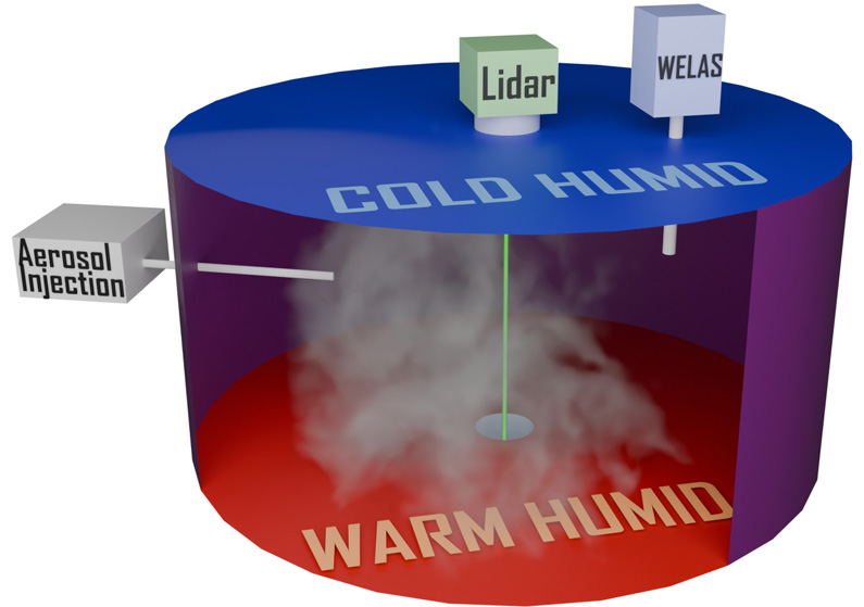 Schematic of the MTU “Pi” Cloud chamber. Schematic of the MTU “Pi” Cloud chamber.