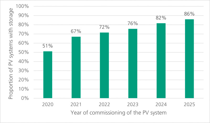 PV building systems between 7 and 20 kWp operated with battery storage.