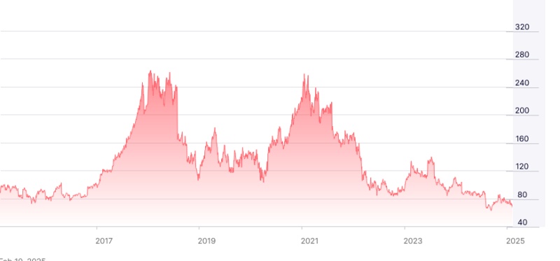 IPG Photonics stock price: past ten years