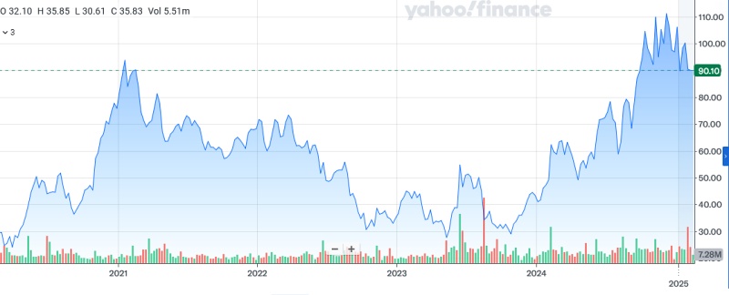 Coherent stock price: past five years