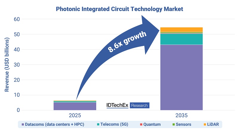 $54BN PIC market by 2035