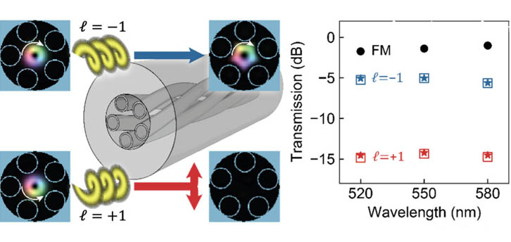 (L) Schematic of twisted hollow-core fiber; (R) Transmission for excitation of fundamental mode and vortex beams.