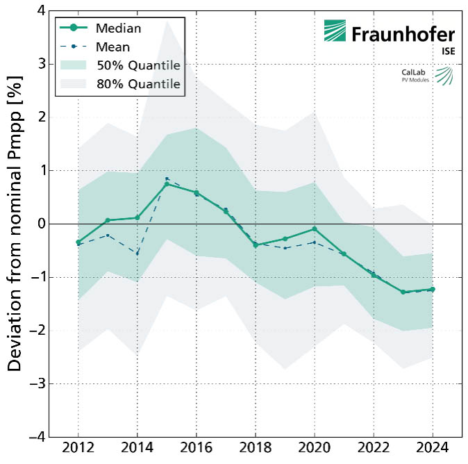 Discrepancy between manufacturers’ PV specs and ISE measurements has increased.