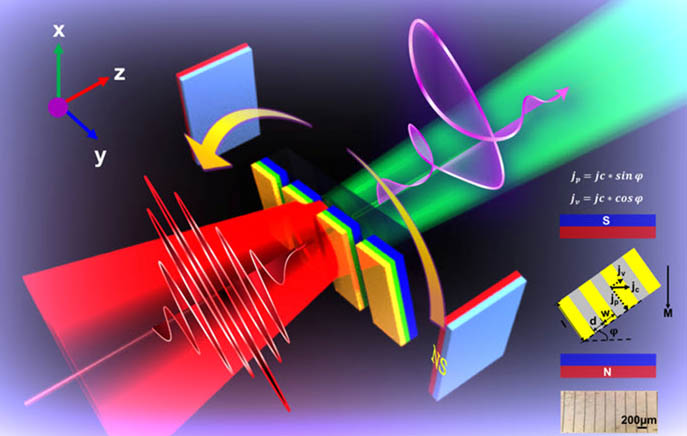 Schematic of chiral terahertz generation and control (click to expand).