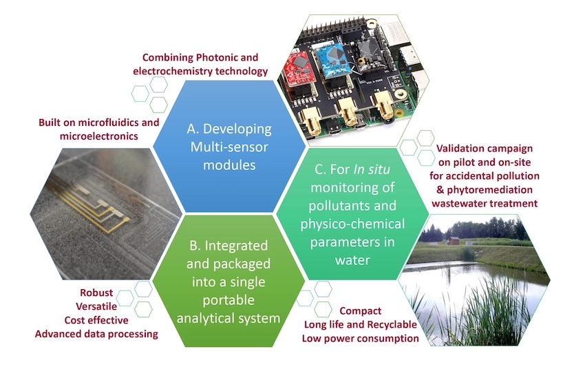 IBAIA: photonics-based sensing device