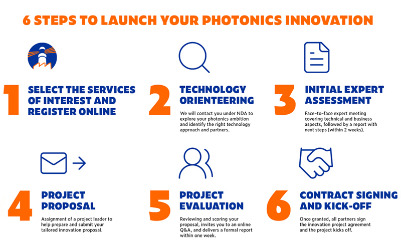 PhotonHub’s six steps to launch a photonics-based innovation.