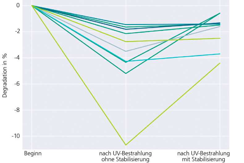 Relative power loss of various commercial module types after UV testing.