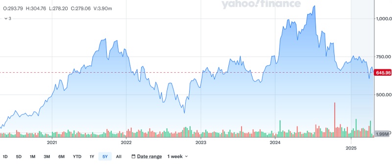 ASML stock price (past five years)