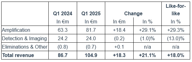 Exosens' Q1 2025 financial results