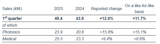 Lumibird's Q1 2025 sales Lumibird's Q1 2025 sales