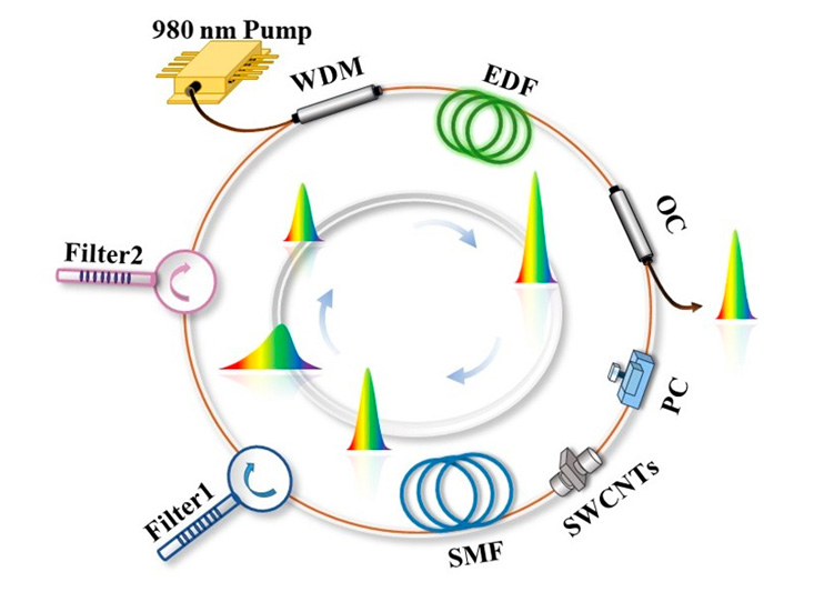 Shanghai’s ultranarrow bandwidth mode-locked laser. Click for info.