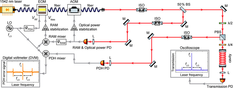 NPL’s experimental set-up for active RAM cancellation and characterization.