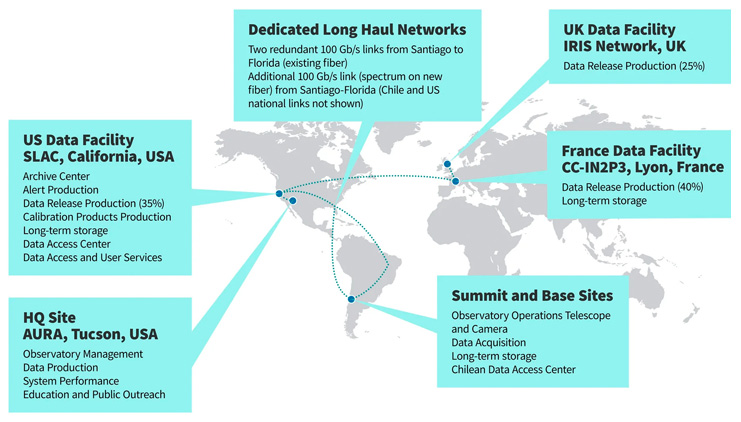 Flow of Rubin data from the facility on Cerro Pachón to facilities around the world.