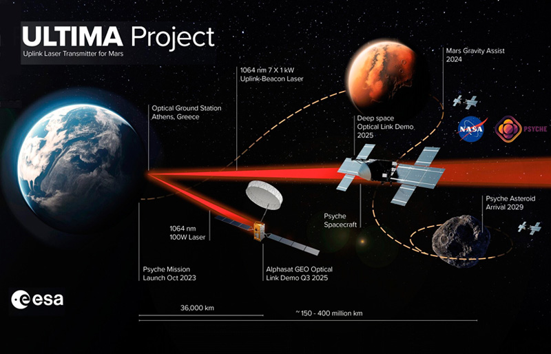 ESA’s Ultima project.