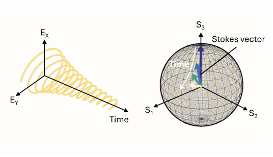 Depiction of the Stokes vector.